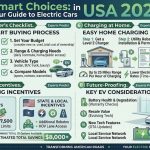 Smart Choices: Your Guide to Electric Cars in USA 2026