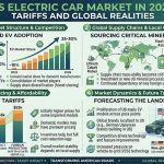 US Electric Car Market in 2026: Tariffs and Global Realities