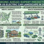 Charging Ahead: Expert Predictions for US Electric Car Landscape in 2026